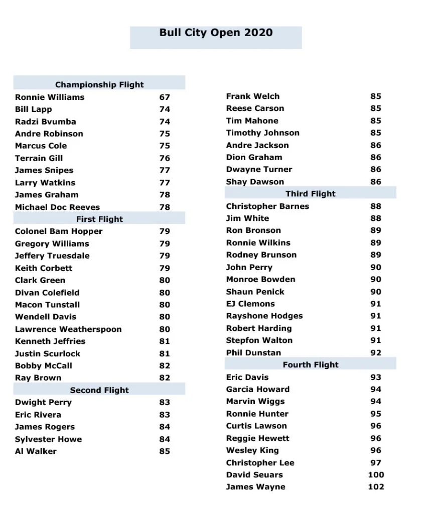 Bull City Open - First Day results